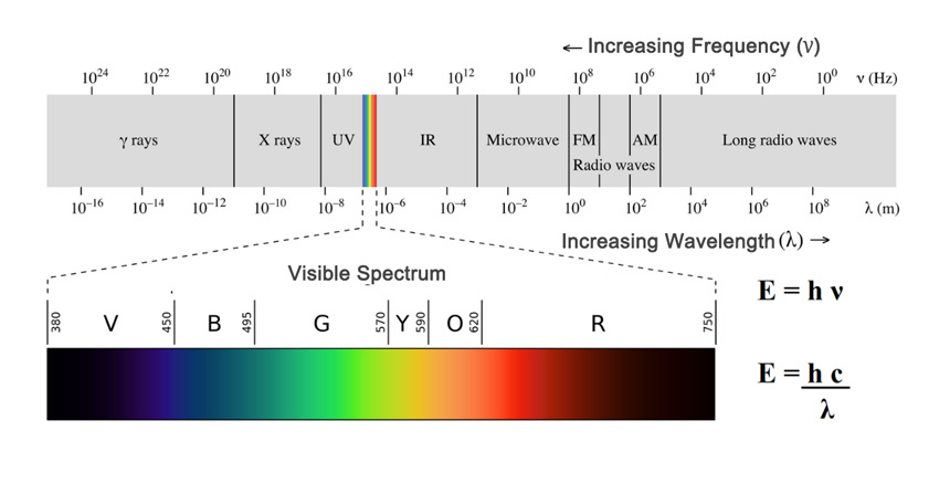 Phổ điện từ sắc tố huỳnh quang